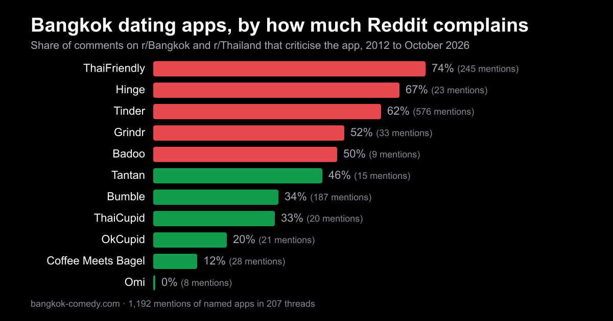 Bar chart of Bangkok dating apps by the share of Reddit comments that complain about them, ThaiFriendly highest at 74 percent and Omi lowest at zero